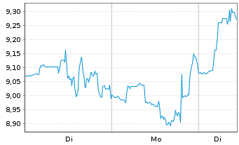 Chart Compass Inc. Cl.A - 1 Woche