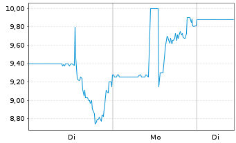 Chart Comstock Holding Companies Inc - 1 Woche