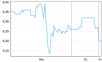 Chart Comstock Inc. - 1 Woche