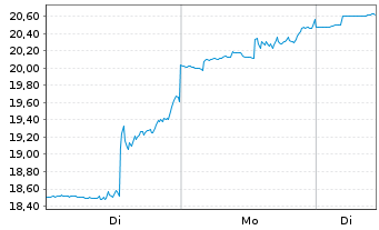 Chart Comstock Resources Inc. - 1 Woche