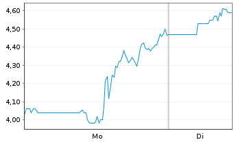 Chart Comtech Telecommunications Corp. - 1 Woche