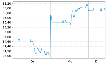 Chart Concentrix Corp. - 1 Woche