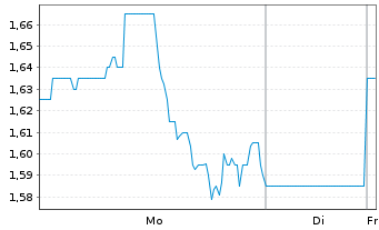 Chart Conduent Inc. - 1 Woche