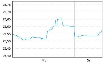 Chart Confluent Inc. Cl.A - 1 Woche