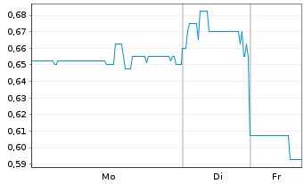 Chart Conifer Holdings Inc. - 1 Woche