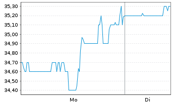 Chart Conmed Corp. - 1 Woche