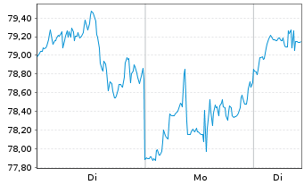 Chart ConocoPhillips - 1 Woche
