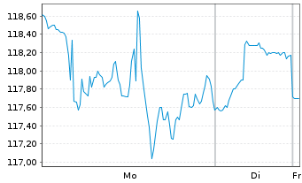 Chart Constellation Brands Inc. - 1 Woche