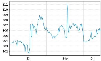 Chart Constellation Energy Corp. - 1 Woche