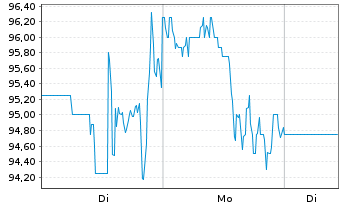 Chart Construction Partners Inc. - 1 Woche