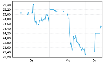 Chart Contango Ore Inc. - 1 Woche