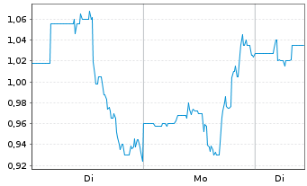 Chart Context Therapeutics Inc. - 1 Woche