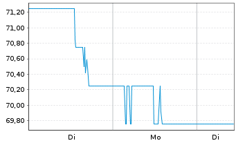Chart Cooper Companies Inc. - 1 Woche
