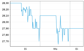 Chart Cooper Standard Holdings Inc. - 1 Woche