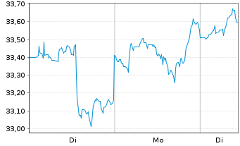 Chart Copart Inc. - 1 Woche