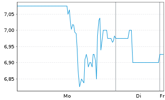 Chart Corbus Pharmaceutic.Hldgs Inc. - 1 Woche