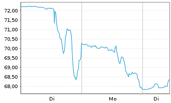 Chart Corcept Therapeutics Inc. - 1 Woche