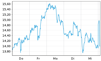 Chart Core Laboratories Inc. - 1 Woche