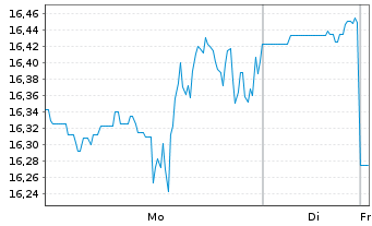 Chart CoreCivic Inc. - 1 Woche