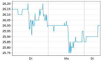 Chart Corebridge Financial Inc. - 1 Woche
