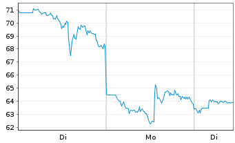 Chart CoreWeave Inc. - 1 Woche