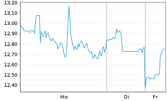 Chart Core Scientific Inc. New - 1 Woche