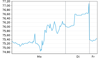 Chart Core Natural Resources Inc. - 1 Woche