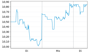 Chart CorMedix Inc. - 1 Woche