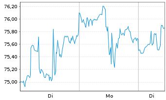 Chart Corning Inc. - 1 Woche