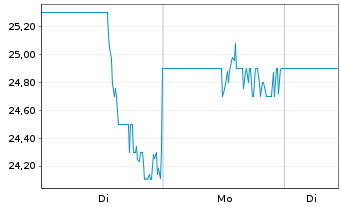 Chart QuidelOrtho Corp. - 1 Woche