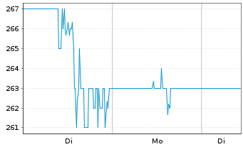 Chart Corpay Inc. - 1 Woche