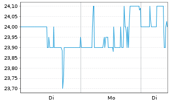 Chart COPT Defense Properties Registered Shares DL -,01 - 1 Woche