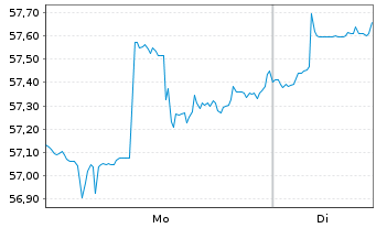 Chart Corteva Inc. - 1 Woche