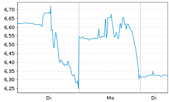 Chart Corvus Pharmaceuticals Inc. - 1 Woche