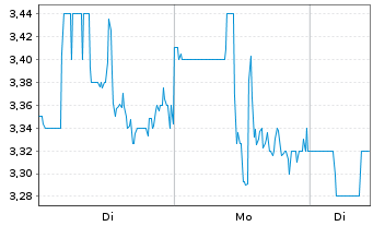Chart Cosan S.A. ADRS - 1 Woche