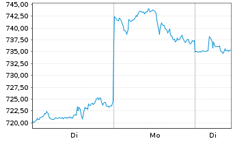 Chart Costco Wholesale Corp. - 1 Woche