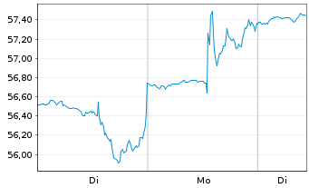 Chart CoStar Group Inc. - 1 Woche