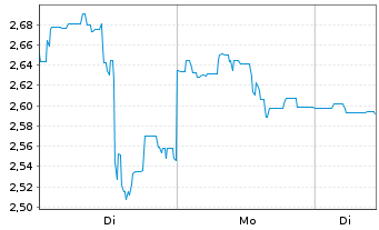 Chart Coty Inc.  Cl.A - 1 Woche