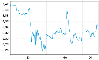 Chart Coursera Inc. - 1 Woche