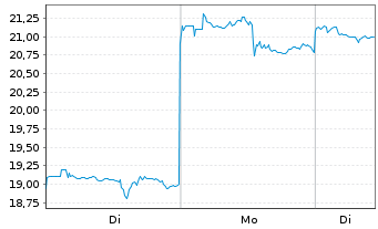 Chart Coupang Inc. Cl.A - 1 Woche