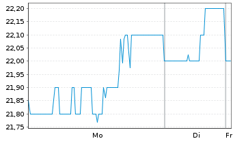 Chart Cousins Properties Inc. - 1 Woche