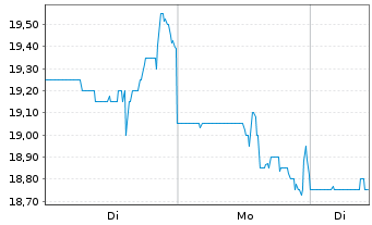 Chart Covenant Logistics Group Inc. - 1 Woche