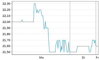 Chart Cracker Barrel Old Coun.St.Inc - 1 Woche