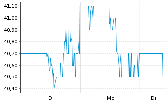 Chart Crane Holdings Co. - 1 Woche