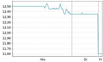 Chart Crescent Capital BDC Inc. - 1 Woche