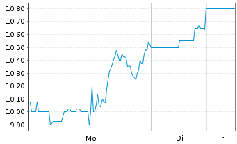 Chart Cresud S.A.C.I.F.Y A. Sp.ADRs - 1 Woche