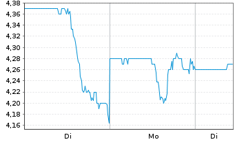 Chart Cricut Inc. Cl.A - 1 Woche