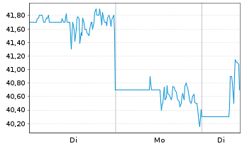 Chart Crinetics Pharmaceuticals Inc. - 1 Woche