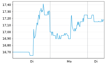 Chart Criteo S.A. Sp.ADRs - 1 Woche
