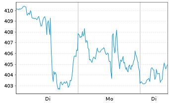 Chart Crowdstrike Holdings Inc Cl.A - 1 Woche